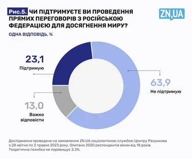Сколько процентов украины взято