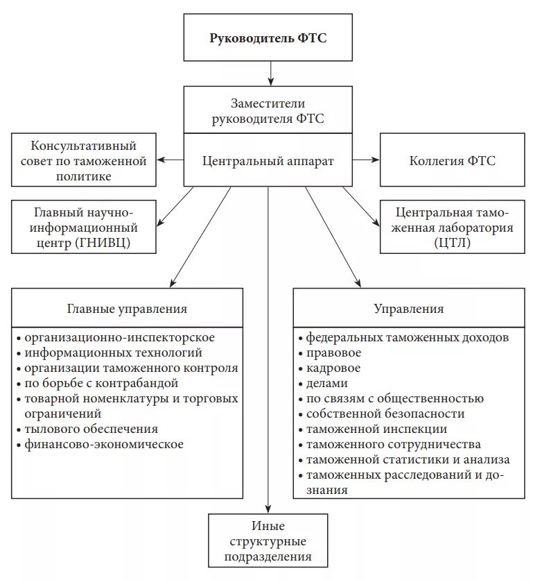 Структура таможенных органов ФТС России. Структура центрального аппарата ФТС России схема. Центральный аппарат ФТС России схема. Федеральная таможенная служба России структура. Организация таможенного управления