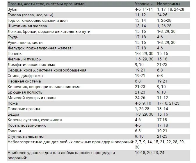 В какие дни делать операцию