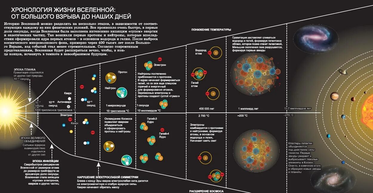 Строение и эволюция вселенной сообщение. Схема хронологии развития вселенной. эволюция вселенной по теории большого взрыва таблица. периоды развития вселенной теории большого взрыва. этапы эволюции вселенной схема.