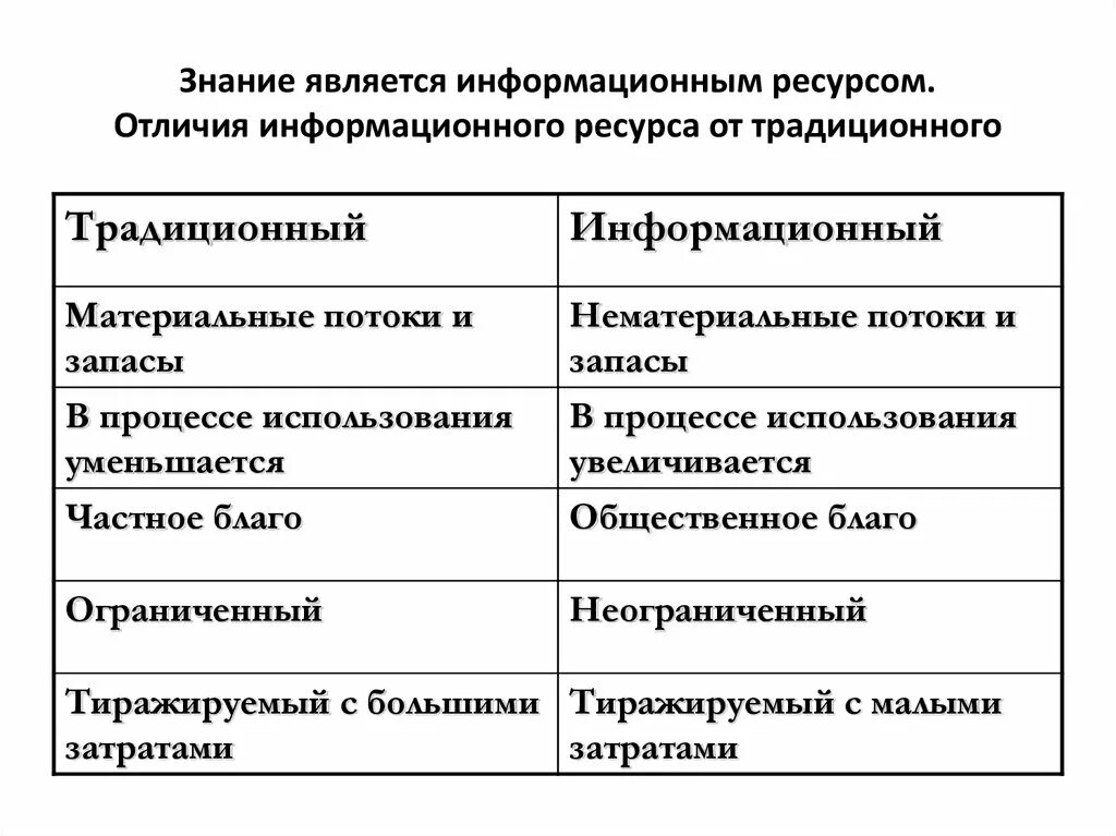 Чем условия отличаются ресурс. Отличия информационных ресурсов от традиционных.. Информационные ресурсы различия. Отличие информационных ресурсов от других ресурсов. Главные отличия информационных ресурсов.