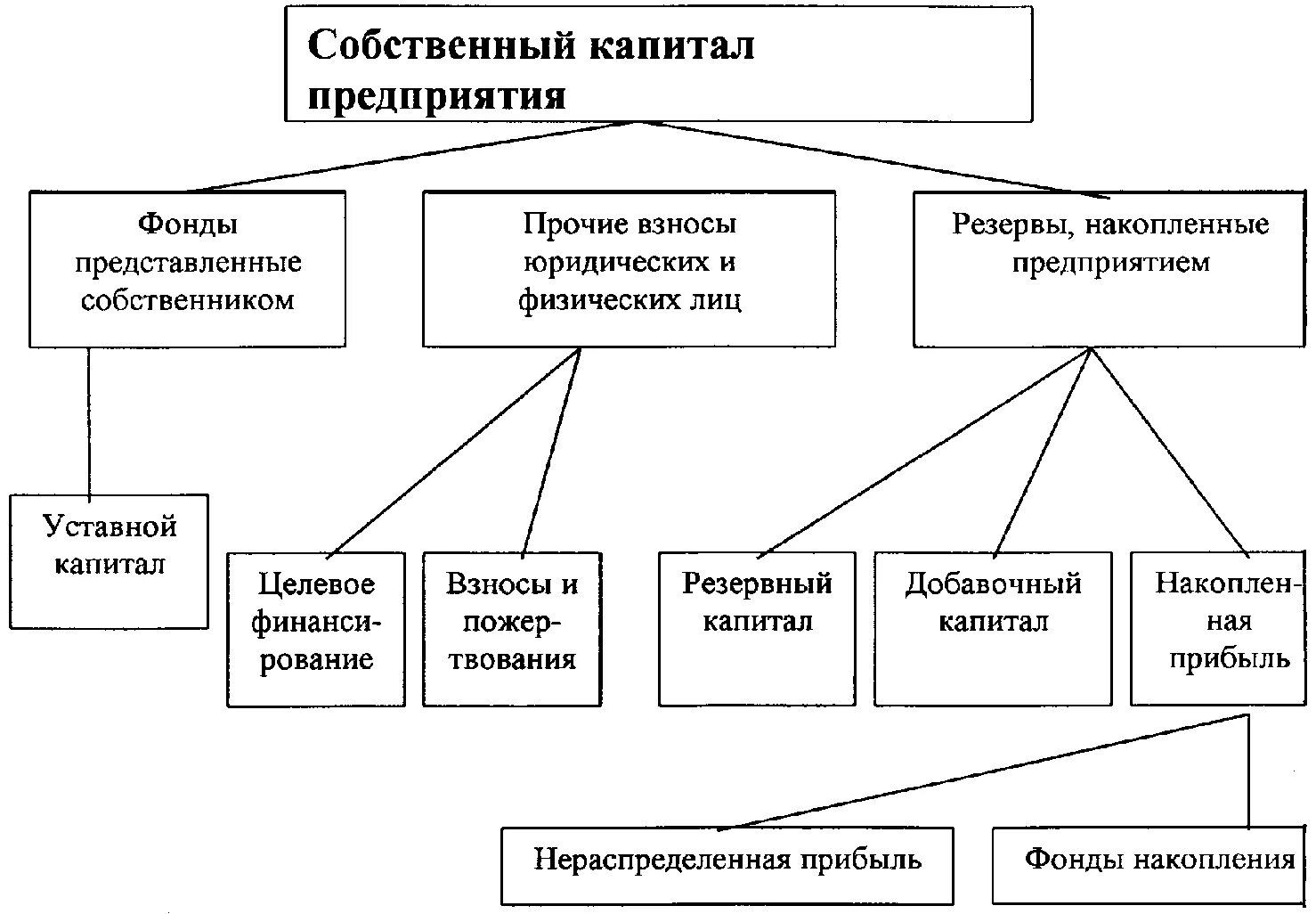 Акционерный капитал принадлежит. Схемы: «капиталы, фонды, резервы организации».. Структура собственного капитала схема. Состав собственного капитала предприятия схема. Собственный капитал схема.