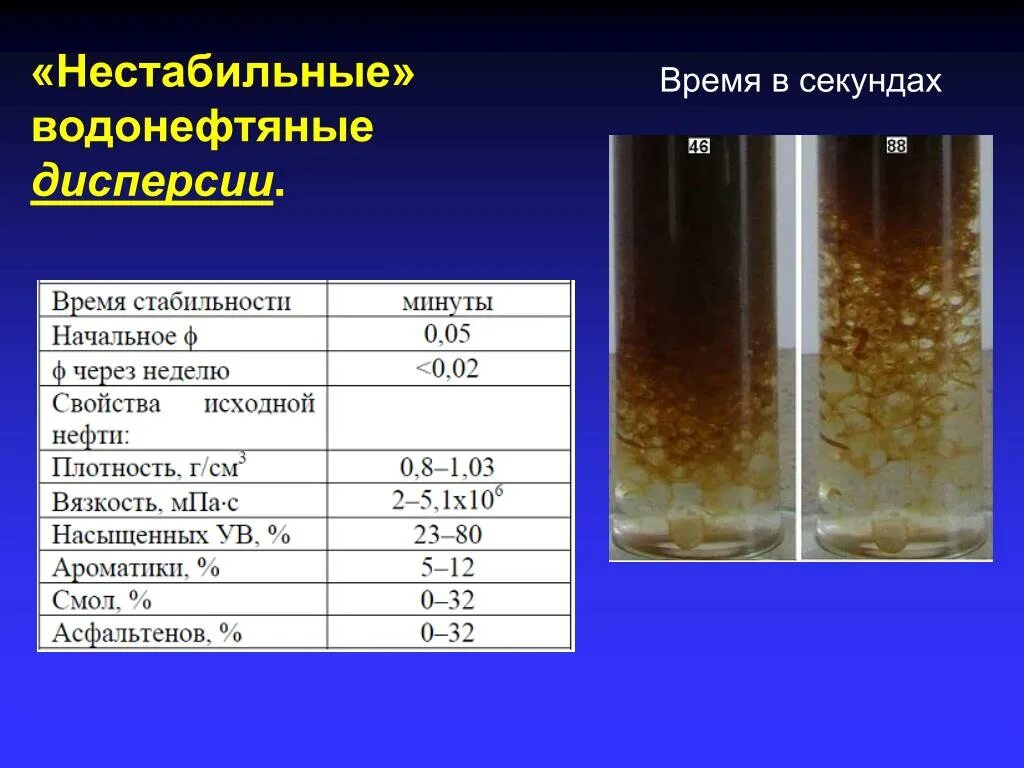 Водонефтяная эмульсия. Эмульсия нефти. Деэмульгатор водонефтяных эмульсий. Эмульсия вода в нефти.