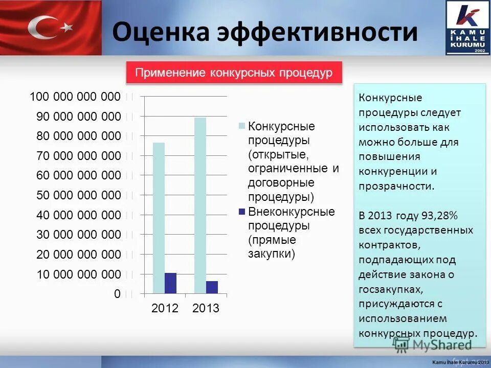 оценка эффективности государственных закупок