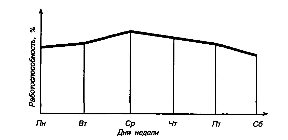 Активностью в течение недели. Динамика работоспособности в течение недели. Недельная динамика работоспособности. График недельной работоспособности. Кривая работоспособности в течение недели.