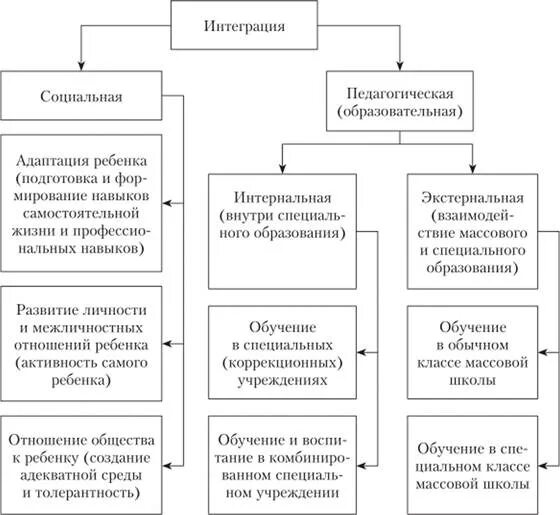 Формы социальной интеграции