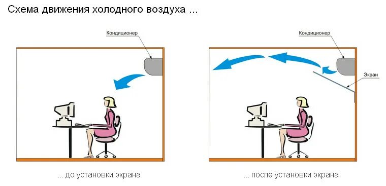 Атмосферный вихрь с пониженным давлением в центре. Изменения направления воздуха. Сплит система схема потоков воздуха. Атмосферные фронты циклоны и антициклоны. Кассетный кондиционер направление потока воздуха.