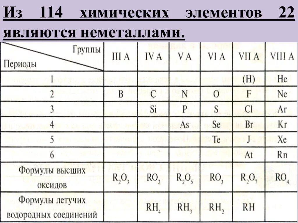 Элементы неметаллы. Является неметаллом элемент. Химические элементы неметаллы. Таблица неметаллов.