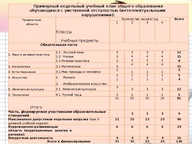 Учебный план для АООП 2 вариант 5класс коррекционной школы. Программа школа России 4 класс учебный план ФГОС. Учебный план по программе 8.1 по ФГОС. Нормы уроков в школе