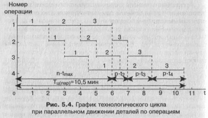 График производственного цикла при параллельном виде движения. График технологического цикла. Цикл технологической операции это. Параллельный график движения. Цикл сложного процесса