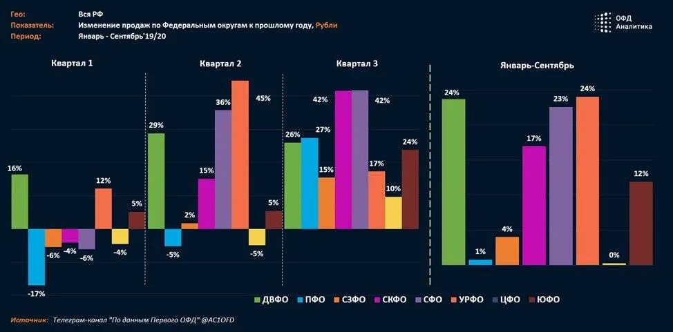 Оценка деловой активности. Уровни деловой активности в РФ. Рост деловой активности; в медицине. Определить тенденцию показателя