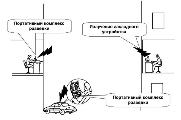 Каналы утечки ПЭМИН. Виброакустический канал утечки информации схема. Схема утечки информации ПЭМИН. Перехват побочных электромагнитных излучений ТСПИ. Каналы перехвата информации