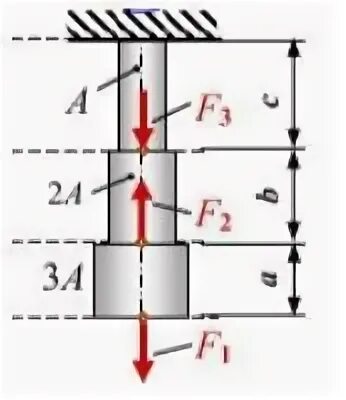 Ступенчатый стержень. Эпюра сил действующих на поршневой палец. Ступенчатый стержень находится под действием. F1=80 кн, f2=40 кн, f3=60 кн эпюры двухступенчатый стержень. Для ступенчатого бруса нагруженных силами f1=62 f2=100.