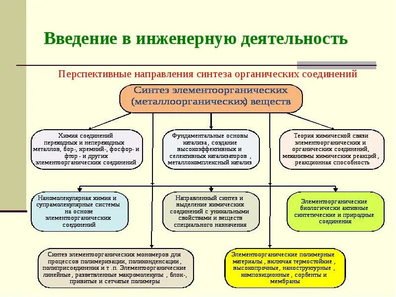 Введение в инженерную деятельность. Виды инженерной деятельности схема. Стадии инженерной деятельности. Техническая инженерия. Перспективные направления деятельности