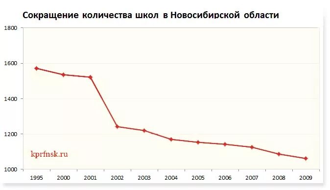 Количество школ в 2000. Количество школ в Новосибирской области. Сколько школ в Новосибирске количество. Число школ в России 2023.