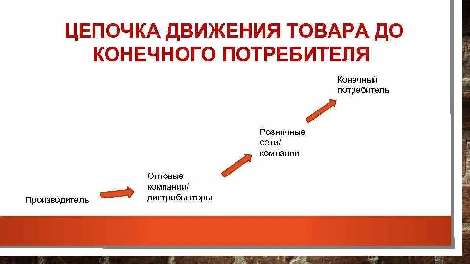 Цепь производитель потребитель. Цепочка движения товара. Цепочка товара от производителя до потребителя. Потребитель конечной продукции.