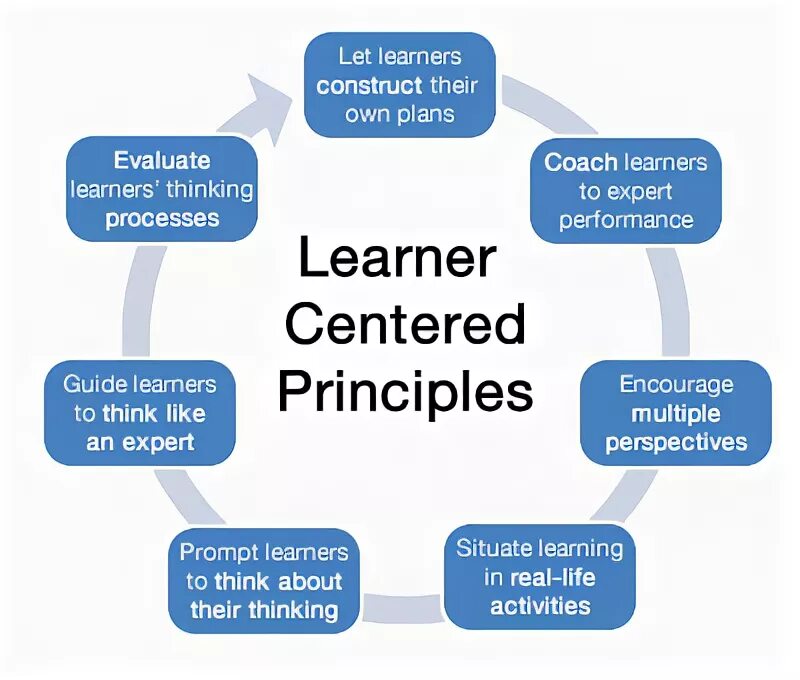 Learn more about their. Learner centered approach. learner centered learning. what is learner-centered teaching?. student centered learning.