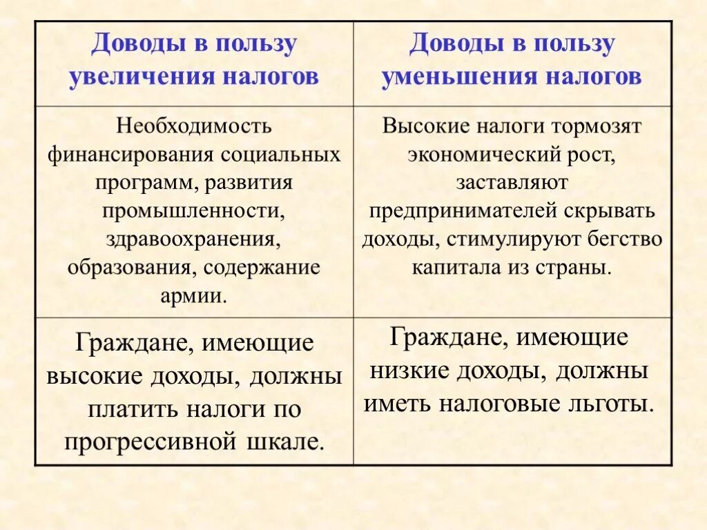 Причины высоких налогов. Аргументы за прогрессивной шкалы налогообложения. Налоги за и против Аргументы. Увеличение налогов.