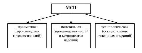 Формами специализации являются предметная