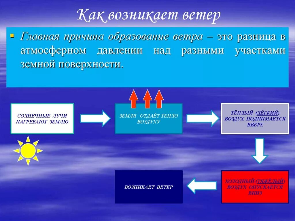 Откуда взялся воздух. Причины возникновения ветра. Как образуется ветер. Схема возникновения ветра. От чего зависит образование ветра.