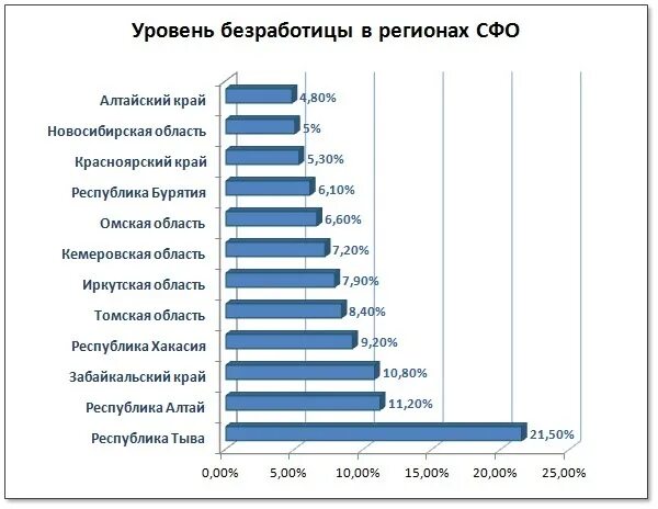 Сайт статистики алтайского. Безработица Алтайский край 2020. Безработица в Алтайском крае статистика. Уровень безработицы в СФО. Уровень безработицы Алтайский край 2020.