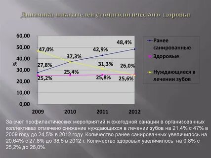 Стоматологические заболевания населения