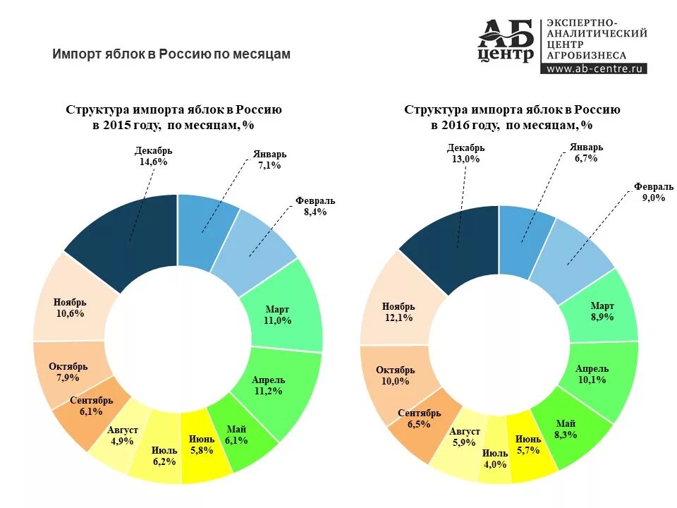 Статистика потребление фруктов в России. Импорт яблок в Россию. Мировые производители яблок. Урожайность яблок по регионам. Отечественных и импортных производителей