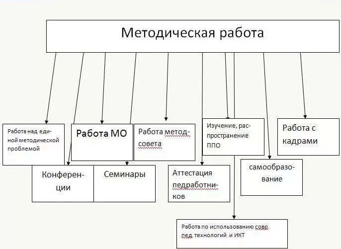 Содержание методической службы. Общая методическая схема. формы методической службы. формы методической работы в школе. методическая служба в образовании.