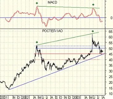 Ростел