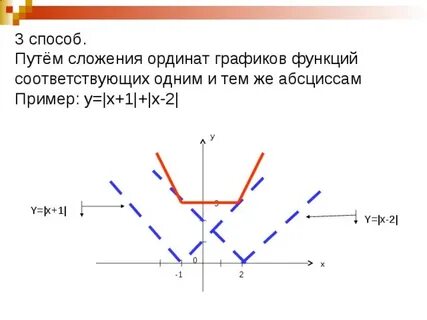 Сложение функций