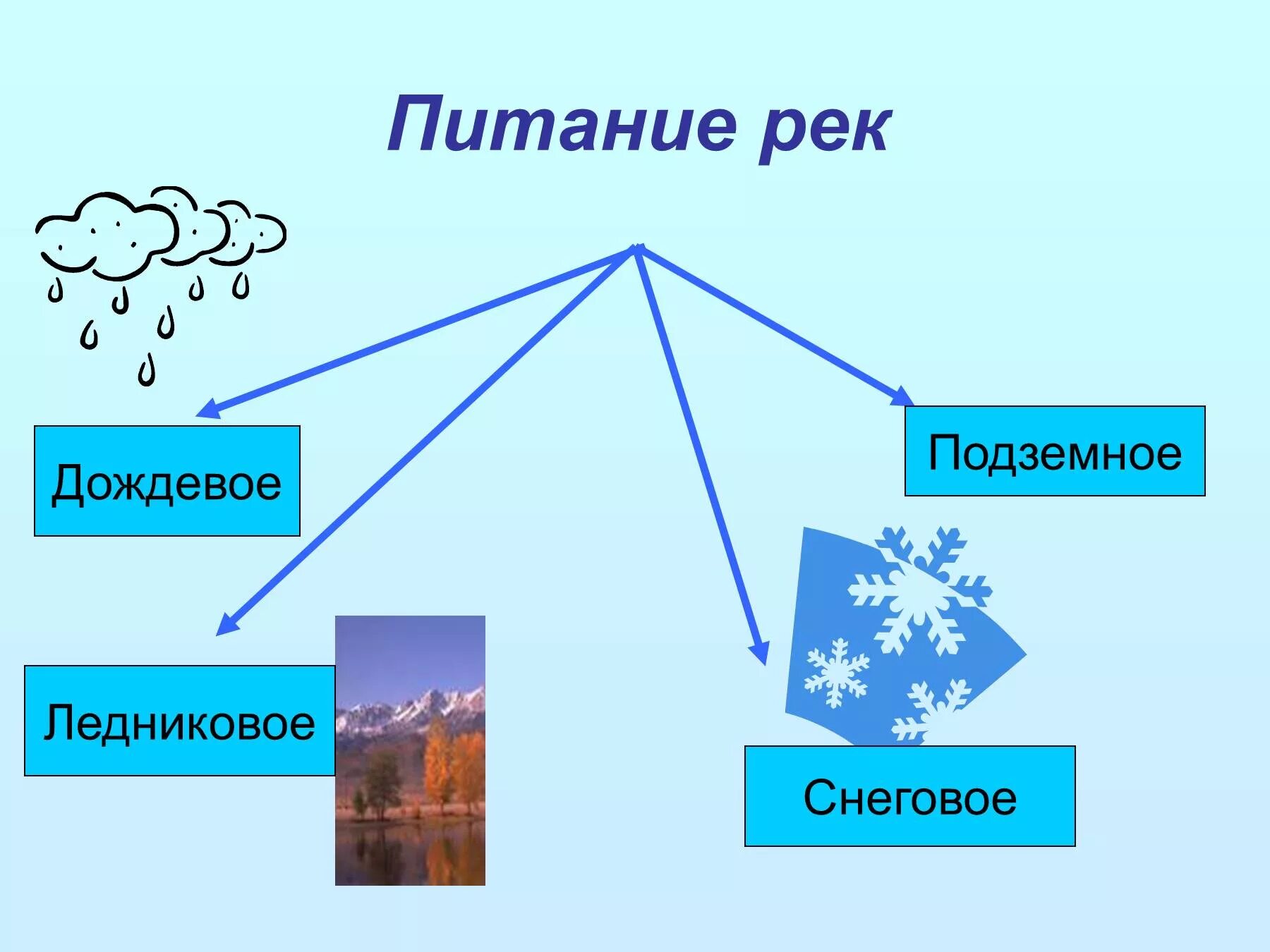 Перечислить типы рек. Питание рек. питание рек схема. типы питания рек. дождевое питание рек.