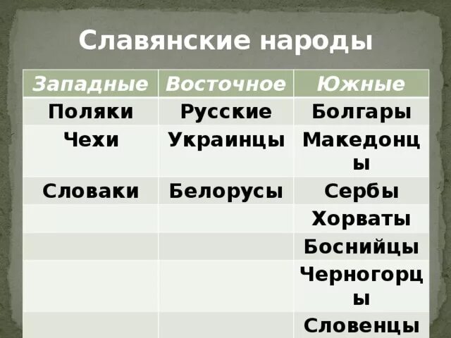 Какие народы были славянами. Славянские народы список. Славянские нации перечень. Славянские народности список. Славяне группа народов.