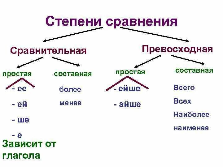 Сравнительные степени прилагательных легкий. Таблица степеней прилагательных русский язык. Схема степени сравнения имен прилагательных. Как образуется составная превосходная степень прилагательного. Таблица составной формы сравнительной степени.
