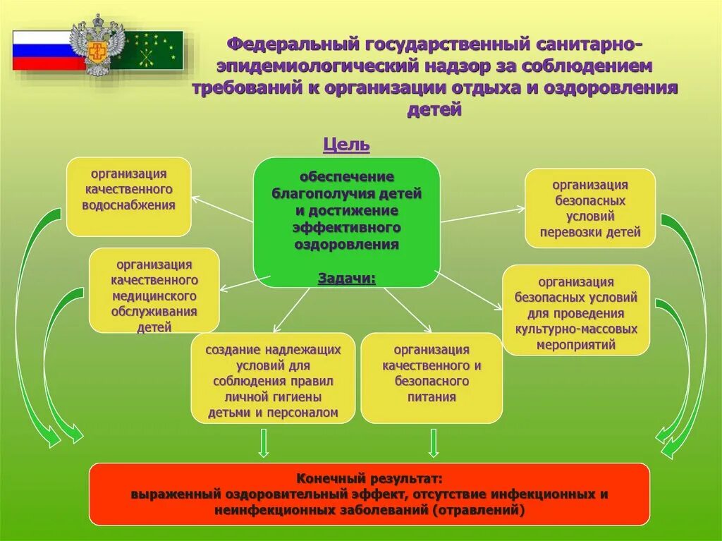 Органах службах и учреждениях осуществляющих. Организация государственного санитарно-эпидемического надзора.. Мероприятия по обеспечению санитарно-эпидемиологического в лагере. Организация эпидемиологического надзора. Функции санитарно-эпидемиологического надзора: контроль за.