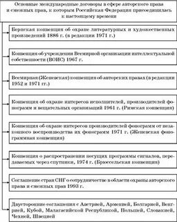Основные международные договоры и конвенции