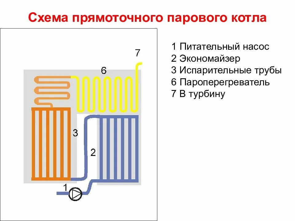Котел паровой водотрубный прямоточный (парогенератор) mhт 700. Прямоточный паровой котел. Прямоточный паровой котел пк38 чертеж. Парового котла gx-4000. Паровой котел 1000 мвт.