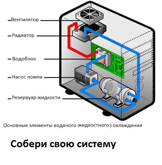 Сколько зон на сво. Схема подключения водяного охлаждения ПК. Схема системы водяного охлаждения ПК. Водяная система охлаждения принцип работы. Сво система водяного охлаждения схема.