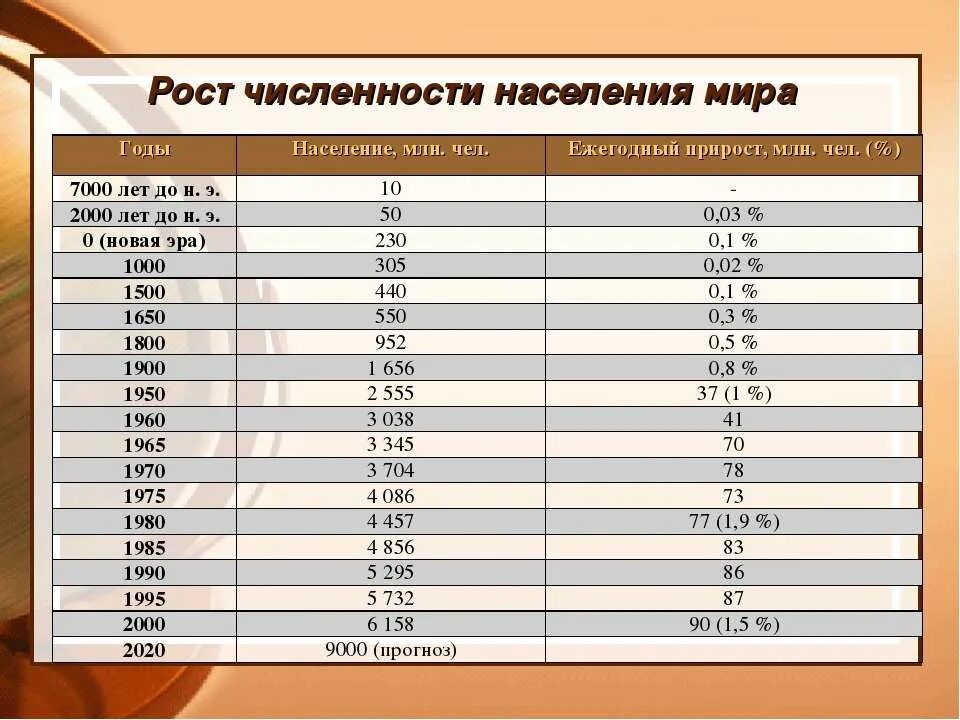 Мировое население по годам. Численностьт население мра.
