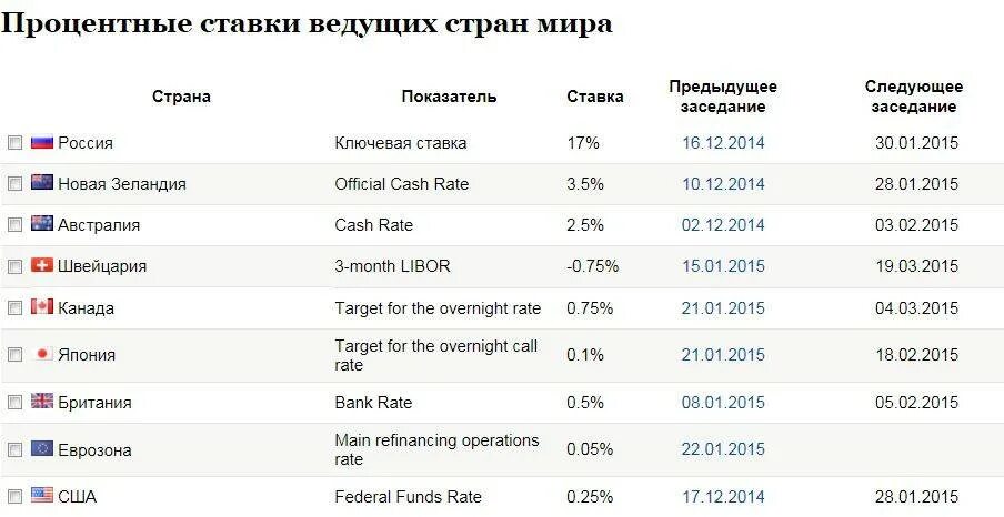 Кредит в россии какой процент. Процентные ставки. Процентные ставки в разных странах. Процентные ставки по кредитам.