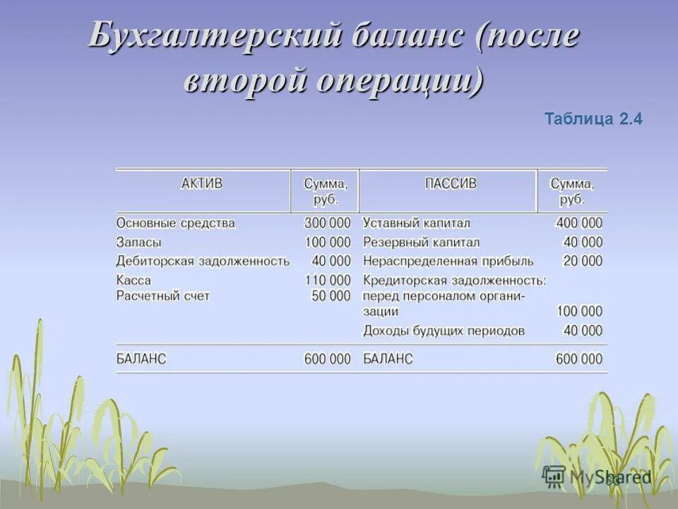 Актив сумма пассив сумма таблица. Нераспределенная прибыль Актив или пассив в балансе. Пример бухгалтерского баланса Актив сумма пассив сумма. Сумма Актив и сумма пассив в бухгалтерском балансе.