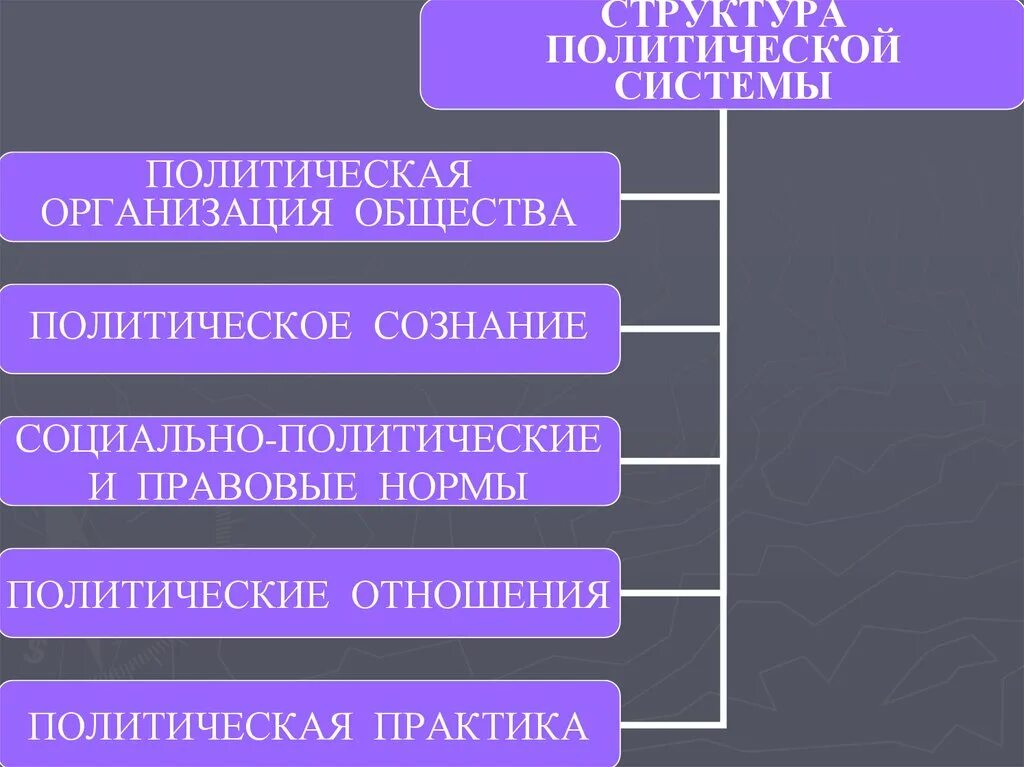 Подсистема структуры общества. Структурные компоненты механизма государства. механизм аппарат государства структура. структура политической системы. структура политической системы общества.
