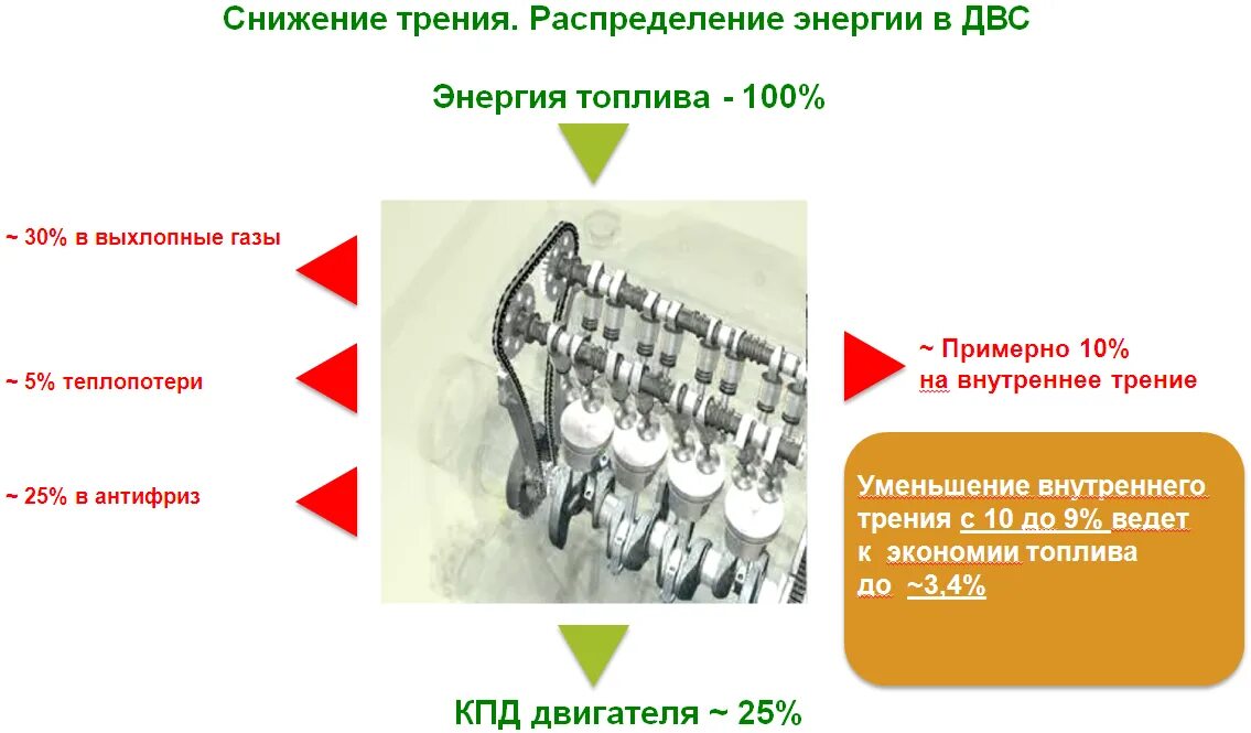 Уменьшение трения в двс фото. Чтобы уменьшить трение вращающихся валов машин и станков используют. Момент трения шлифовальная. Содержит жидкость снижающую трение. Содержит жидкость снижающую трение.