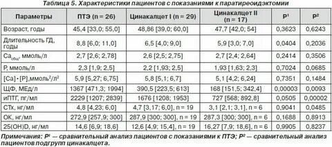 Сравнительный анализ пациентов
