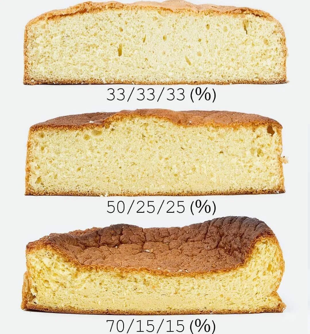 Пропорции сахара и яиц для бисквита. Яйцо в слоеном тесте. Ингредиенты для приготовления блинов в пропорциях. Заменить яйцо в выпечке. Бисквит.