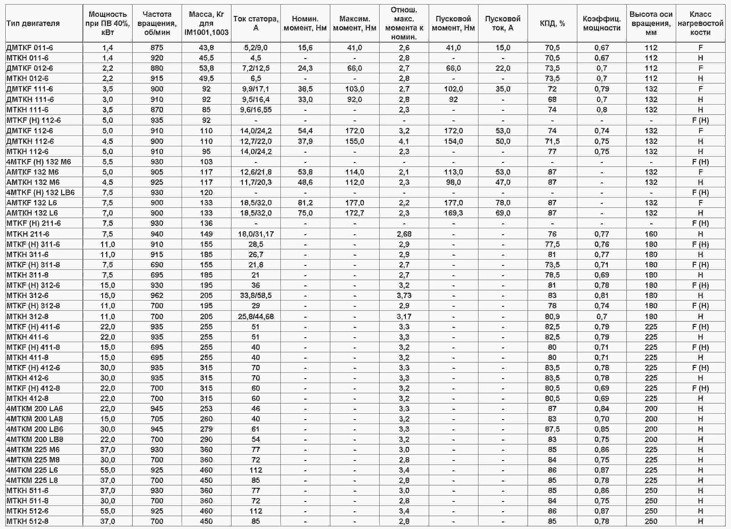 Аир мощность. Технические характеристики двигатель крановый МТН-211. Электродвигатели крановые 45 КВТ таблица. Обмоточные данные электродвигателей адм 132 м6 11квт.. Обмоточные данные на электродвигатель крановый MTV 311 6.