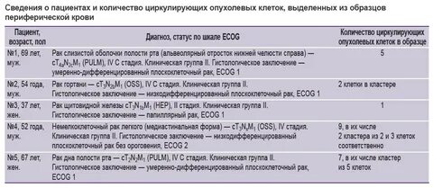 Клиническая группа 2 в онкологии что это