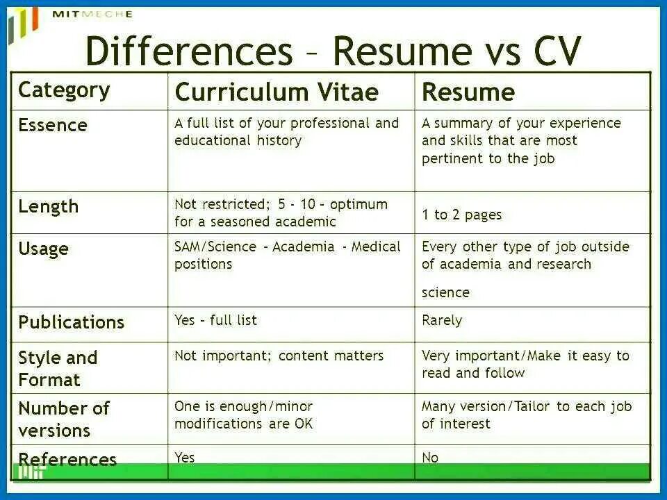Difference in difference example. Cv resume разница. разница между cv и resume. resume vs cv. cv and resume difference.