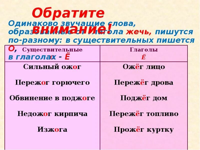 Не звучало как пишется. О-Ё после шипящих в глаголах. О Е Ё после шипящих и ц. Правописание о ё после шипящих. О Е Ё после шипящих в глаголах.