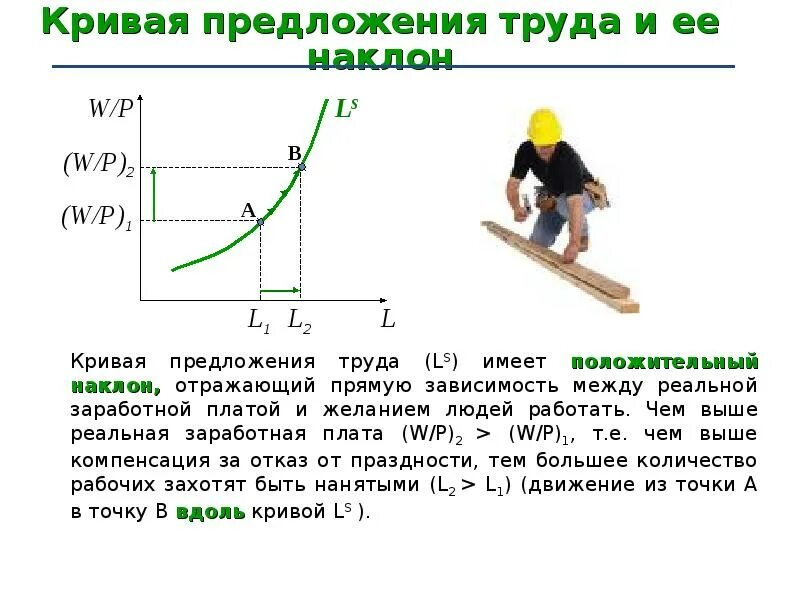 Формы предложения труда. Какой наклон имеет кривая предложения. Кривая индивидуального предложения на рынке труда. Предложение труда. Кривая предложения труда отдельным человеком.