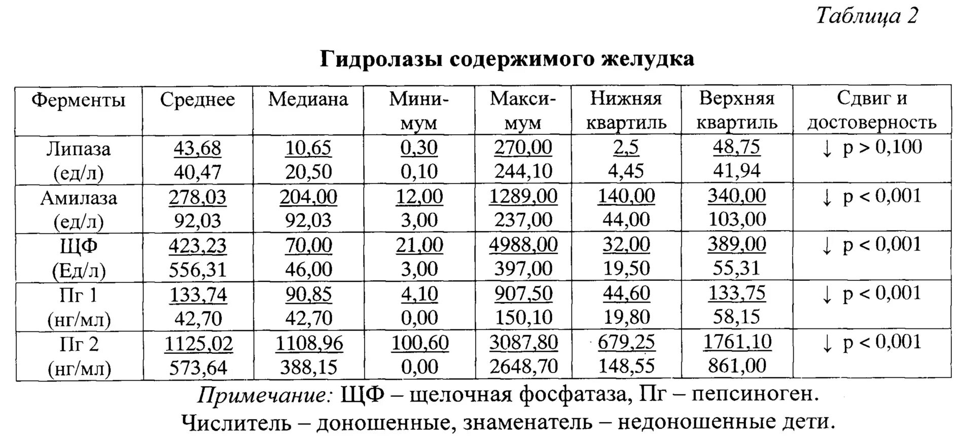 Билирубин у недоношенных детей норма в таблице. Билирубин норма у новорожденных таблица недоношенных детей. Билирубин общий норма у недоношенных детей. Показатели желтухи у новорожденных норма.